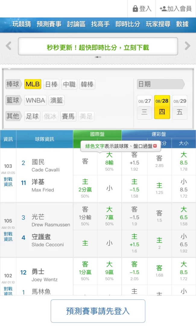 玩運彩 MLB 國際盤與運彩盤賠率,包含洋基、國民等比賽數據與大小分盤口。
